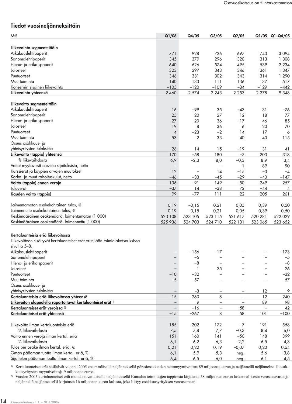 129 442 Liikevaihto yhteensä 2 460 2 574 2 243 2 253 2 278 9 348 Liikevoitto segmenteittäin Aikakauslehtipaperit 16 99 35 43 31 76 Sanomalehtipaperit 25 20 27 12 18 77 Hieno- ja erikoispaperit 27 20