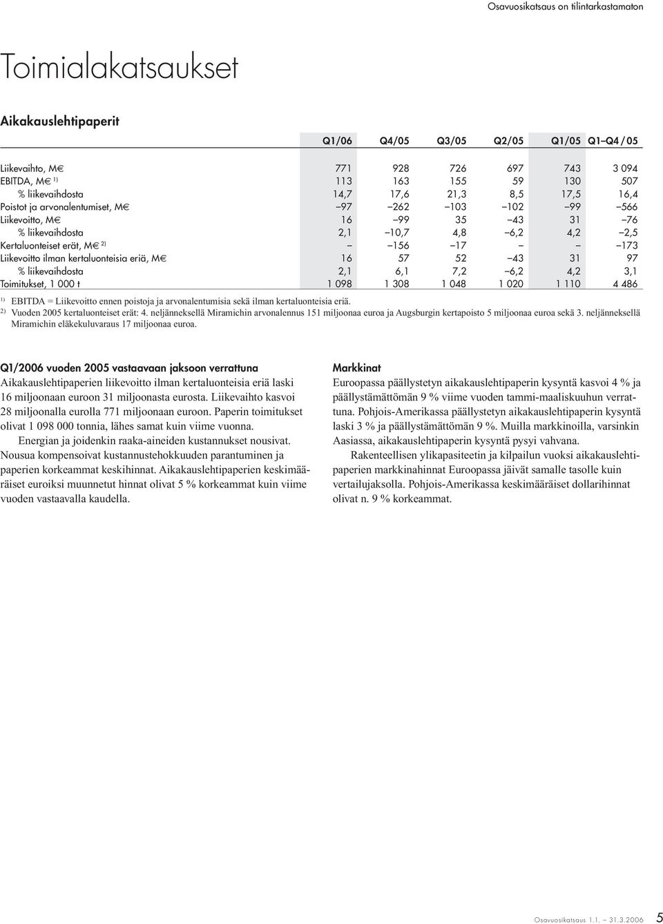 kertaluonteisia eriä, M 16 57 52 43 31 97 % liikevaihdosta 2,1 6,1 7,2 6,2 4,2 3,1 Toimitukset, 1 000 t 1 098 1 308 1 048 1 020 1 110 4 486 1) EBITDA = Liikevoitto ennen poistoja ja arvonalentumisia