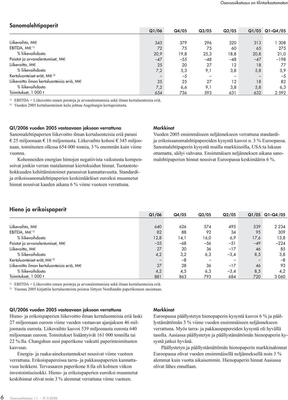 18 82 % liikevaihdosta 7,2 6,6 9,1 3,8 5,8 6,3 Toimitukset, 1 000 t 654 736 593 631 632 2 592 1) EBITDA = Liikevoitto ennen poistoja ja arvonalentumisia sekä ilman kertaluonteisia eriä.