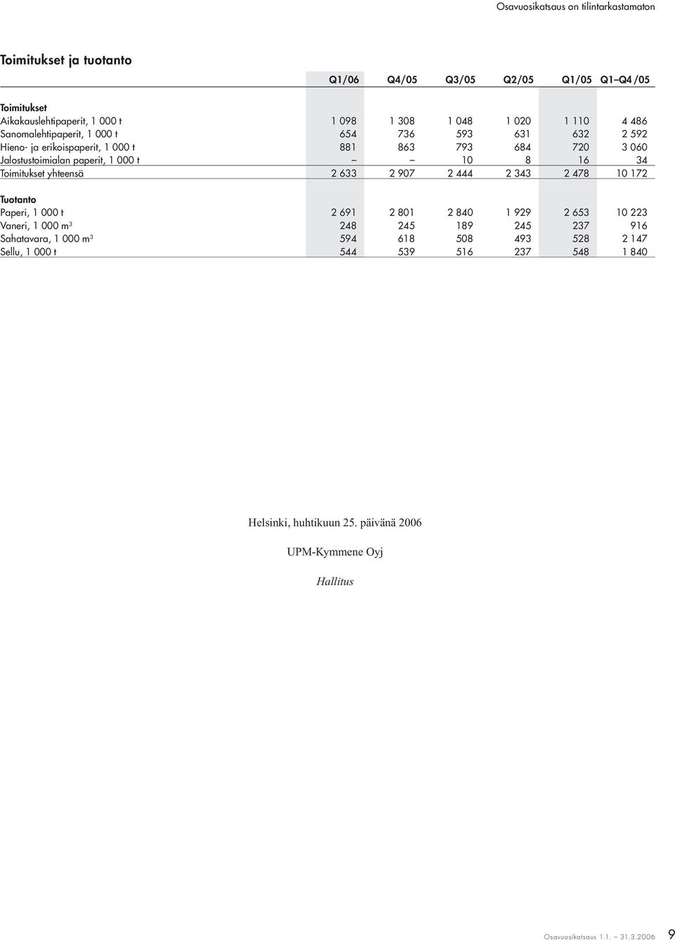 16 34 Toimitukset yhteensä 2 633 2 907 2 444 2 343 2 478 10 172 Tuotanto Paperi, 1 000 t 2 691 2 801 2 840 1 929 2 653 10 223 Vaneri, 1 000 m 3 248 245