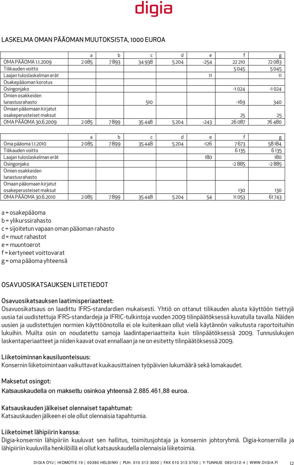 1.2009 2 085 7 893 34 938 5 204-254 22 210 72 083 Tilikauden voitto 5 045 5 045 Laajan tuloslaskelman erät 11 11 Osakepääoman korotus Osingonjako -1 024-1 024 Omien osakkeiden lunastusrahasto 510-169