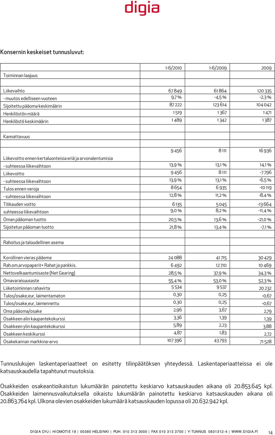 liikevaihtoon 13,9 % 13,1 % 14,1 % Liikevoitto 9 456 8 111-7 796 - suhteessa liikevaihtoon 13,9 % 13,1 % -6,5 % Tulos ennen veroja 8 654 6 935-10 119 - suhteessa liikevaihtoon 12,8 % 11,2 % -8,4 %