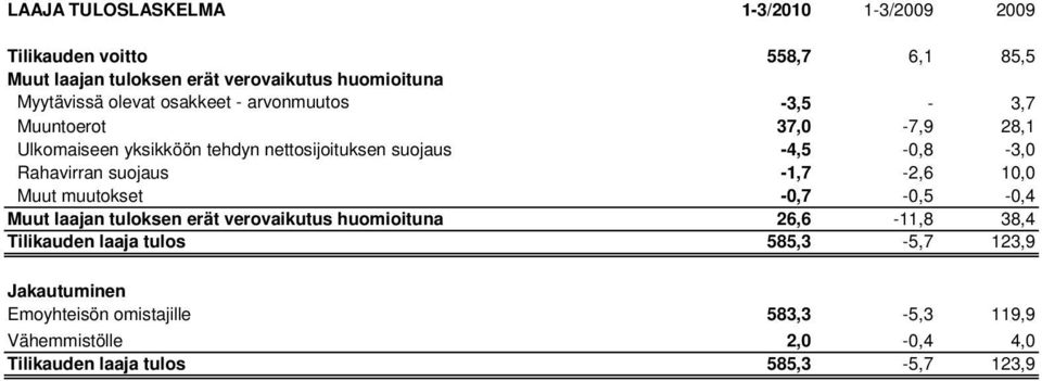 Rahavirran suojaus -1,7-2,6 10,0 Muut muutokset -0,7-0,5-0,4 Muut laajan tuloksen erät verovaikutus huomioituna 26,6-11,8 38,4 Tilikauden