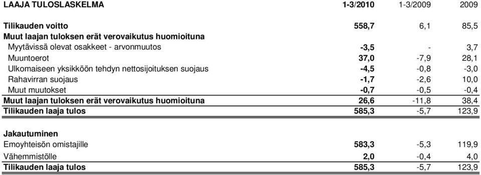 Rahavirran suojaus -1,7-2,6 10,0 Muut muutokset -0,7-0,5-0,4 Muut laajan tuloksen erät verovaikutus huomioituna 26,6-11,8 38,4 Tilikauden