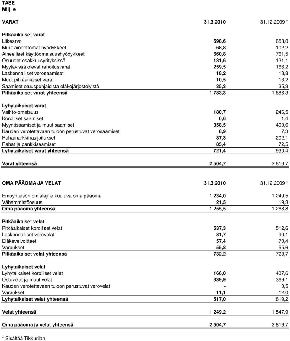 rahoitusvarat 259,5 166,2 Laskennalliset verosaamiset 18,2 18,8 Muut pitkäaikaiset varat 10,5 13,2 Saamiset etuuspohjaisista eläkejärjestelyistä 35,3 35,3 Pitkäaikaiset varat yhteensä 1 783,3 1 886,3