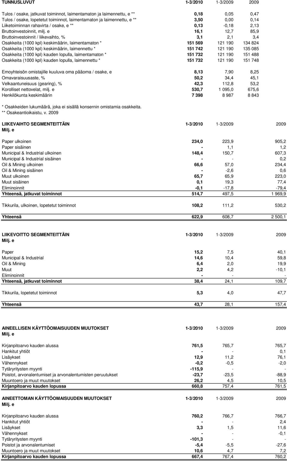 e 16,1 12,7 85,9 Bruttoinvestoinnit / liikevaihto, % 3,1 2,1 3,4 Osakkeita (1000 kpl) keskimäärin, laimentamaton * 151 569 121 190 134 824 Osakkeita (1000 kpl) keskimäärin, laimennettu * 151 742 121