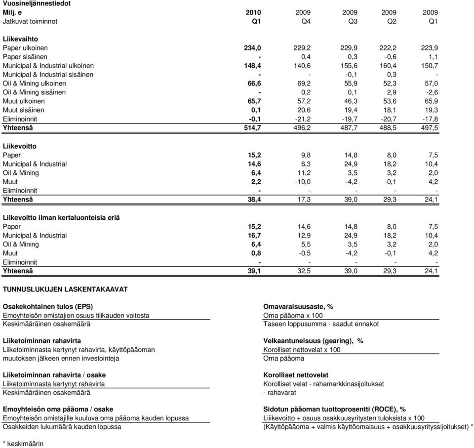 46,3 53,6 65,9 Muut sisäinen 0,1 20,6 19,4 18,1 19,3 Eliminoinnit -0,1-21,2-19,7-20,7-17,8 Yhteensä 514,7 496,2 487,7 488,5 497,5 Liikevoitto Paper 15,2 9,8 14,8 8,0 7,5 Municipal & Industrial 14,6