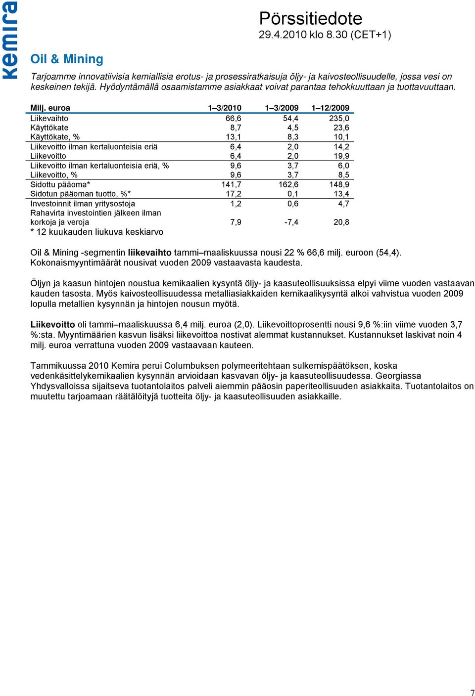 uroa 1 3/2010 1 3/2009 1 12/2009 Liikevaihto 66,6 54,4 235,0 Käyttökate 8,7 4,5 23,6 Käyttökate, % 13,1 8,3 10,1 Liikevoitto ilman kertaluonteisia eriä 6,4 2,0 14,2 Liikevoitto 6,4 2,0 19,9