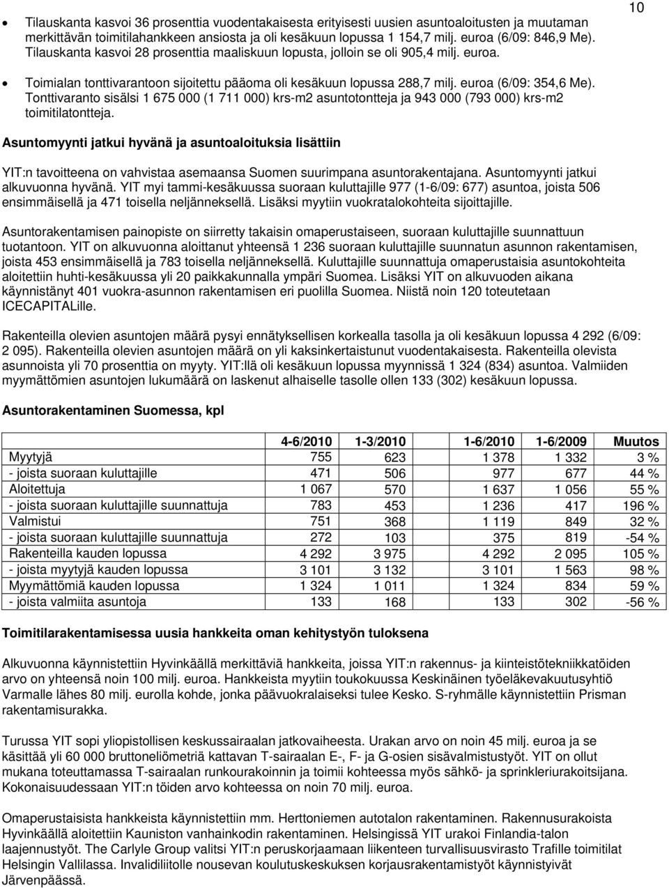 Tonttivaranto sisälsi 1 675 000 (1 711 000) krs-m2 asuntotontteja ja 943 000 (793 000) krs-m2 toimitilatontteja.