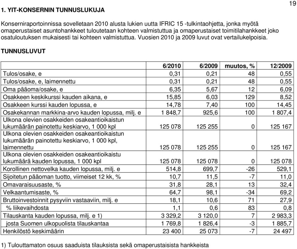 TUNNUSLUVUT 6/2010 6/2009 muutos, % 12/2009 Tulos/osake, e 0,31 0,21 48 0,55 Tulos/osake, e, laimennettu 0,31 0,21 48 0,55 Oma pääoma/osake, e 6,35 5,67 12 6,09 Osakkeen keskikurssi kauden aikana, e