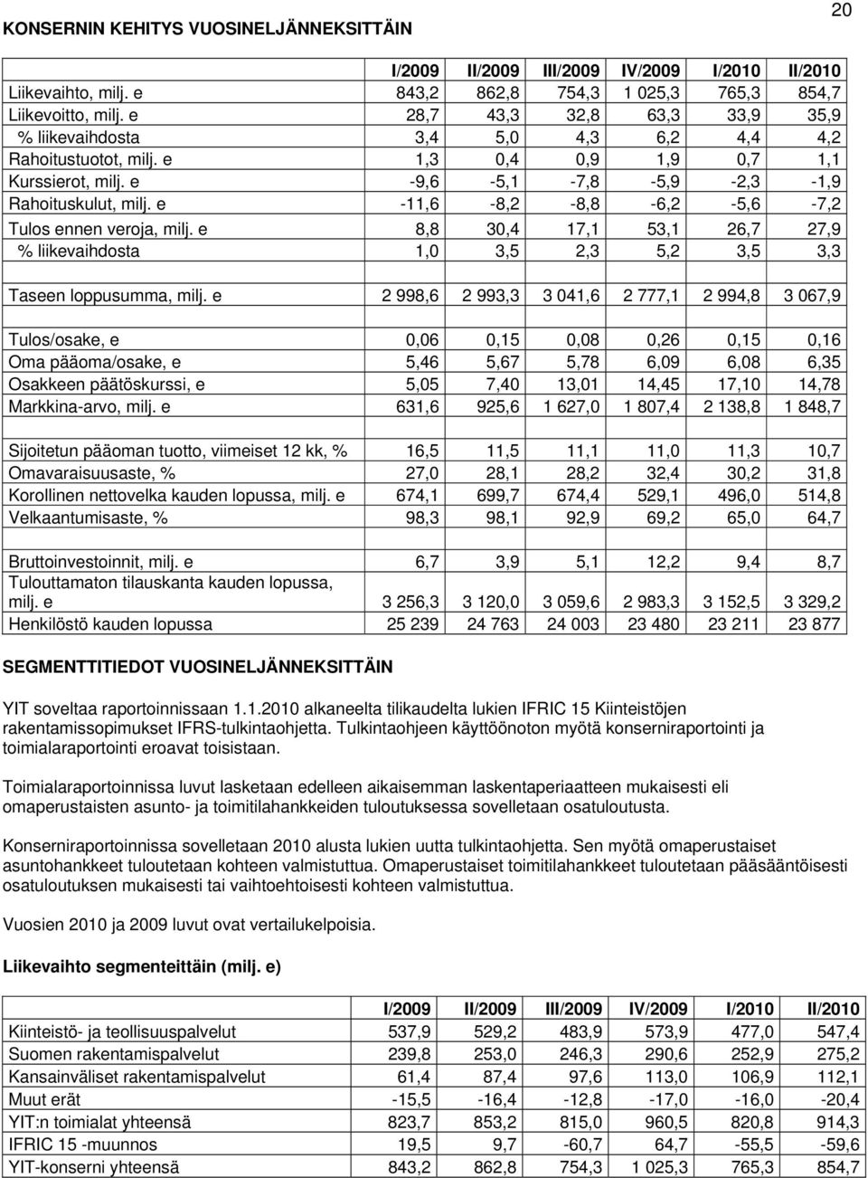 e -11,6-8,2-8,8-6,2-5,6-7,2 Tulos ennen veroja, milj. e 8,8 30,4 17,1 53,1 26,7 27,9 % liikevaihdosta 1,0 3,5 2,3 5,2 3,5 3,3 Taseen loppusumma, milj.