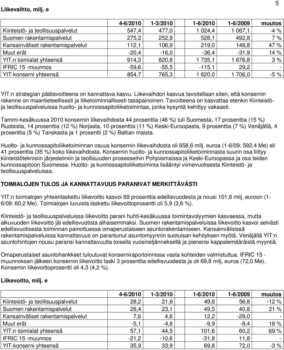 rakentamispalvelut 112,1 106,9 219,0 148,8 47 % Muut erät -20,4-16,0-36,4-31,9 14 % YIT:n toimialat yhteensä 914,3 820,8 1 735,1 1 676,8 3 % IFRIC 15 -muunnos -59,6-55,5-115,1 29,2 - YIT-konserni