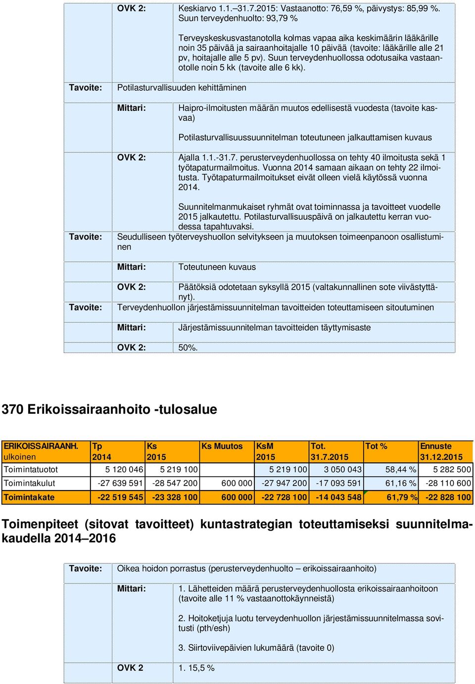 Suun terveydenhuollossa odotusaika vastaanotolle noin 5 kk (tavoite alle 6 kk).