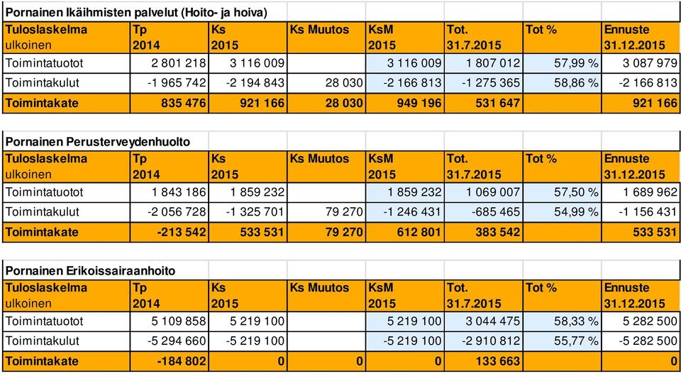 531 647 921 166 Pornainen Perusterveydenhuolto Tuloslaskelma 31.7. 31.12.