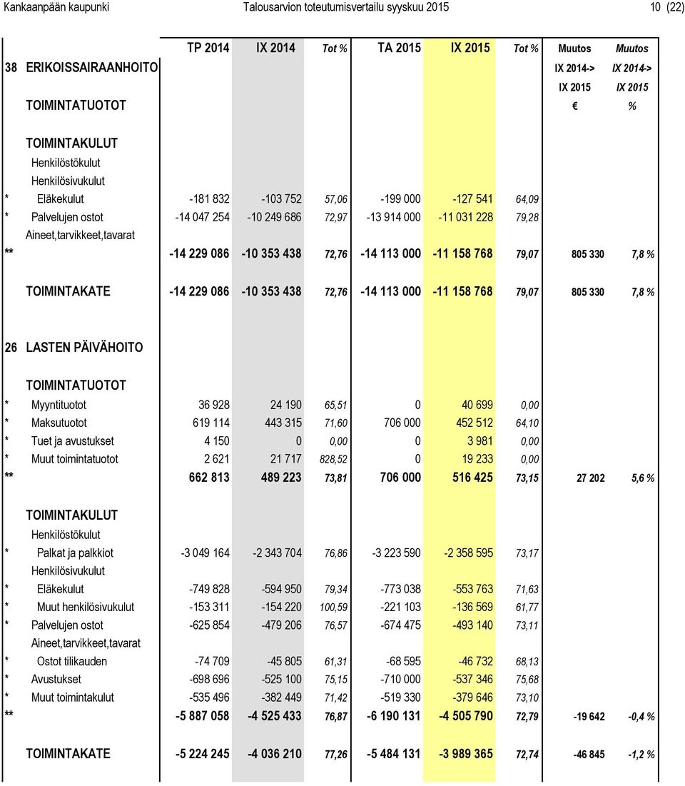 805 330 7,8 % 26 LASTEN PÄIVÄHOITO * Myyntituotot 36 928 24 190 65,51 0 40 699 0,00 * Maksutuotot 619 114 443 315 71,60 706 000 452 512 64,10 * Tuet ja avustukset 4 150 0 0,00 0 3 981 0,00 * Muut