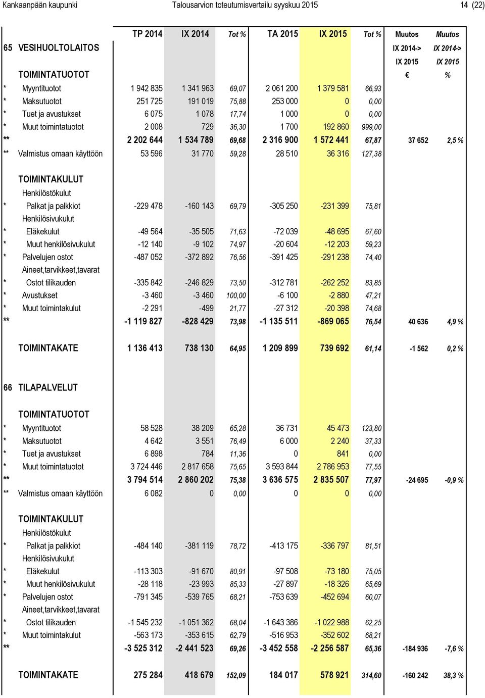 67,87 37 652 2,5 % ** Valmistus omaan käyttöön 53 596 31 770 59,28 28 510 36 316 127,38 * Palkat ja palkkiot -229 478-160 143 69,79-305 250-231 399 75,81 * Eläkekulut -49 564-35 505 71,63-72 039-48