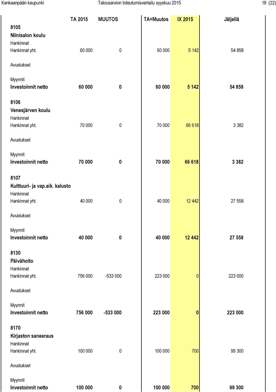 70 000 0 70 000 66 618 3 382 Investoinnit netto 70 000 0 70 000 66 618 3 382 8107 Kulttuuri- ja vap.aik. kalusto yht.