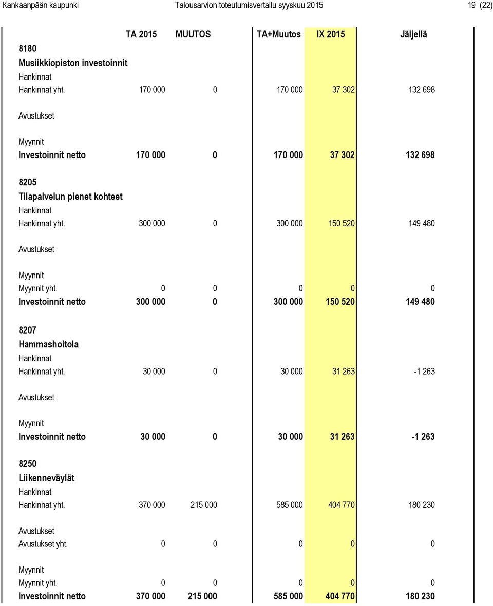 300 000 0 300 000 150 520 149 480 yht. 0 0 0 0 0 Investoinnit netto 300 000 0 300 000 150 520 149 480 8207 Hammashoitola yht.