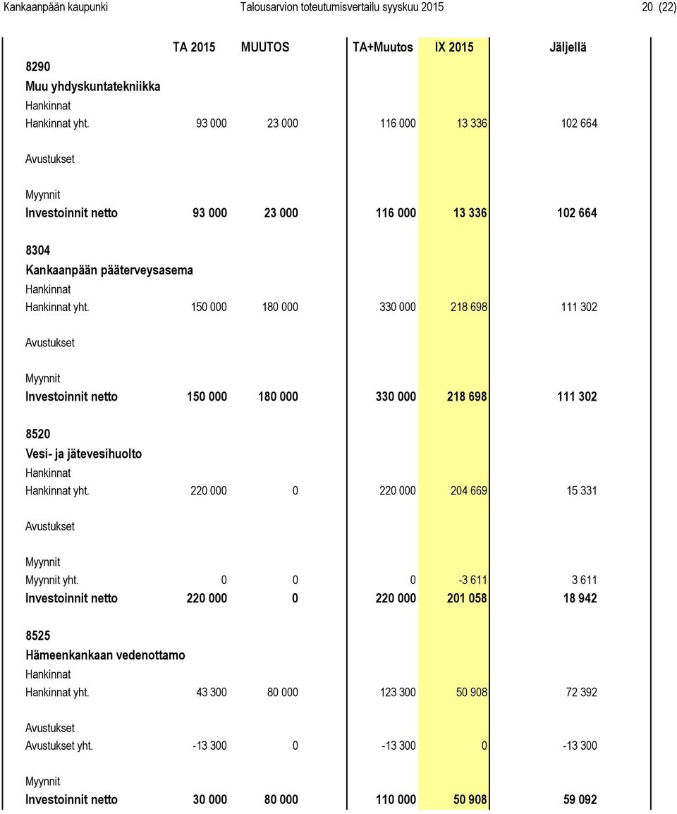 150 000 180 000 330 000 218 698 111 302 Investoinnit netto 150 000 180 000 330 000 218 698 111 302 8520 Vesi- ja jätevesihuolto yht. 220 000 0 220 000 204 669 15 331 yht.