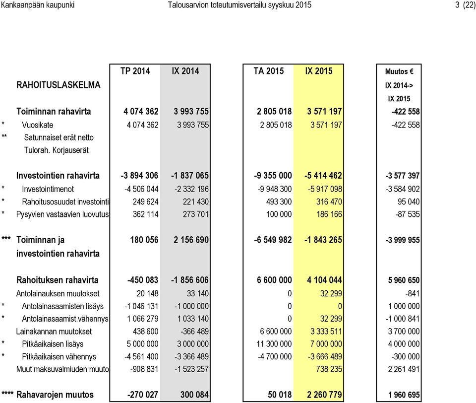 Korjauserät Investointien rahavirta -3 894 306-1 837 065-9 355 000-5 414 462-3 577 397 * Investointimenot -4 506 044-2 332 196-9 948 300-5 917 098-3 584 902 * Rahoitusosuudet investointimenoihin249