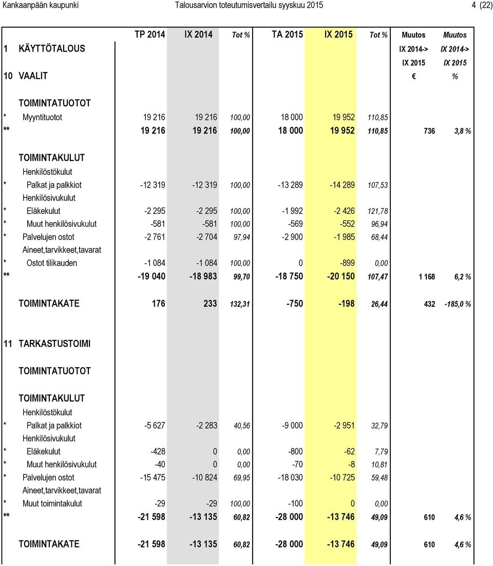 -552 96,94 * Palvelujen ostot -2 761-2 704 97,94-2 900-1 985 68,44 * Ostot tilikauden -1 084-1 084 100,00 0-899 0,00 ** -19 040-18 983 99,70-18 750-20 150 107,47 1 168 6,2 % TOIMINTAKATE 176 233