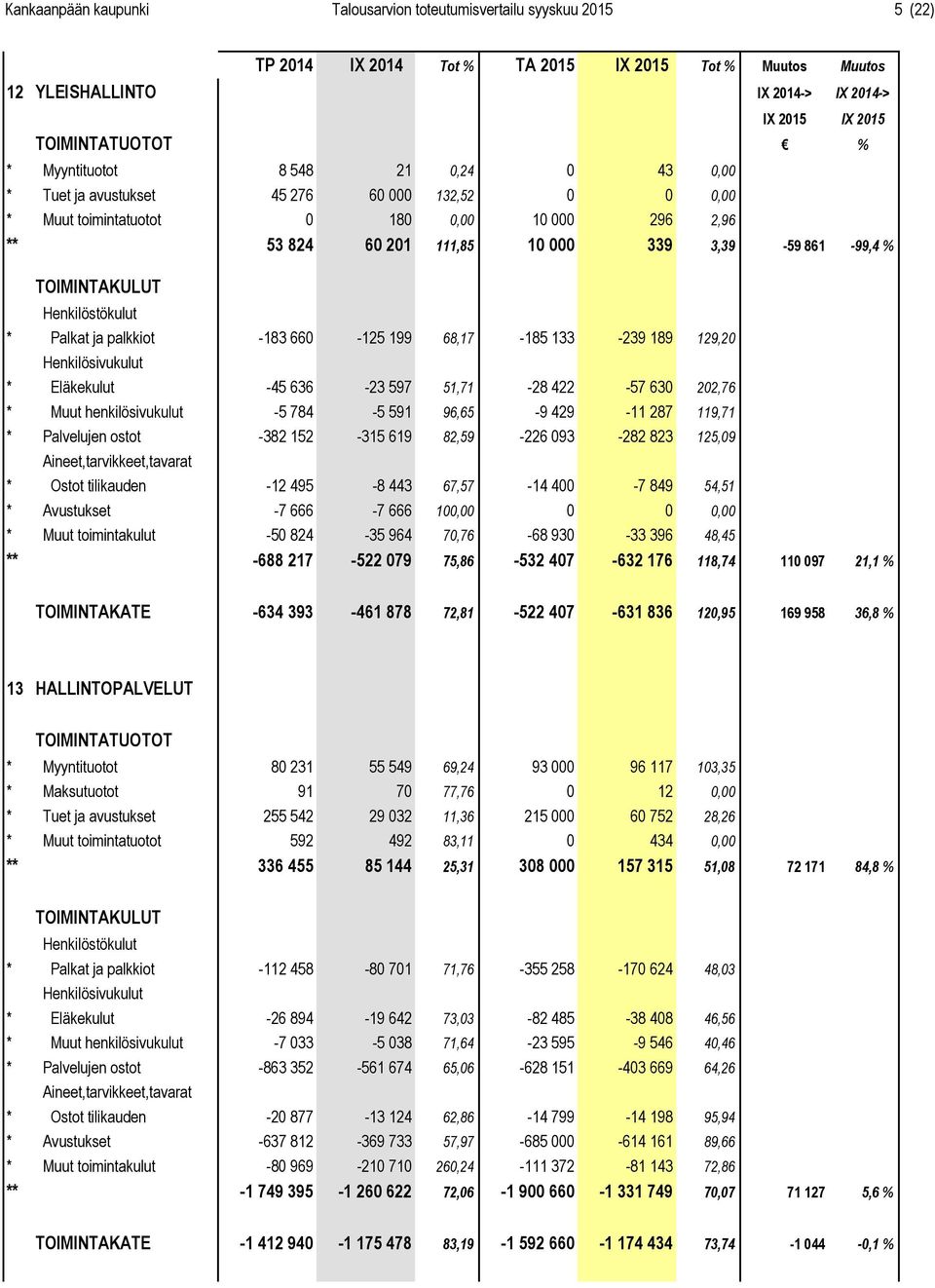 597 51,71-28 422-57 630 202,76 * Muut henkilösivukulut -5 784-5 591 96,65-9 429-11 287 119,71 * Palvelujen ostot -382 152-315 619 82,59-226 093-282 823 125,09 * Ostot tilikauden -12 495-8 443