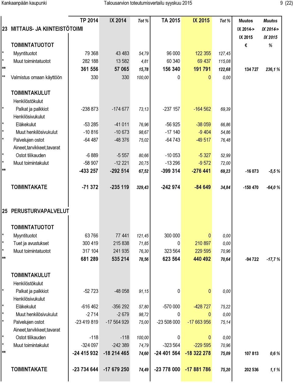 873-174 677 73,13-237 157-164 562 69,39 * Eläkekulut -53 285-41 011 76,96-56 925-38 059 66,86 * Muut henkilösivukulut -10 816-10 673 98,67-17 140-9 404 54,86 * Palvelujen ostot -64 487-48 376