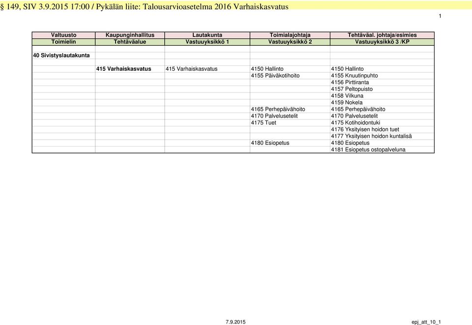 4150 Hallinto 4155 Päiväkotihoito 4155 Knuutinpuhto 4156 Pirttiranta 4157 Peltopuisto 4158 Vilkuna 4159 Nokela 4165 Perhepäivähoito 4165 Perhepäivähoito 4170