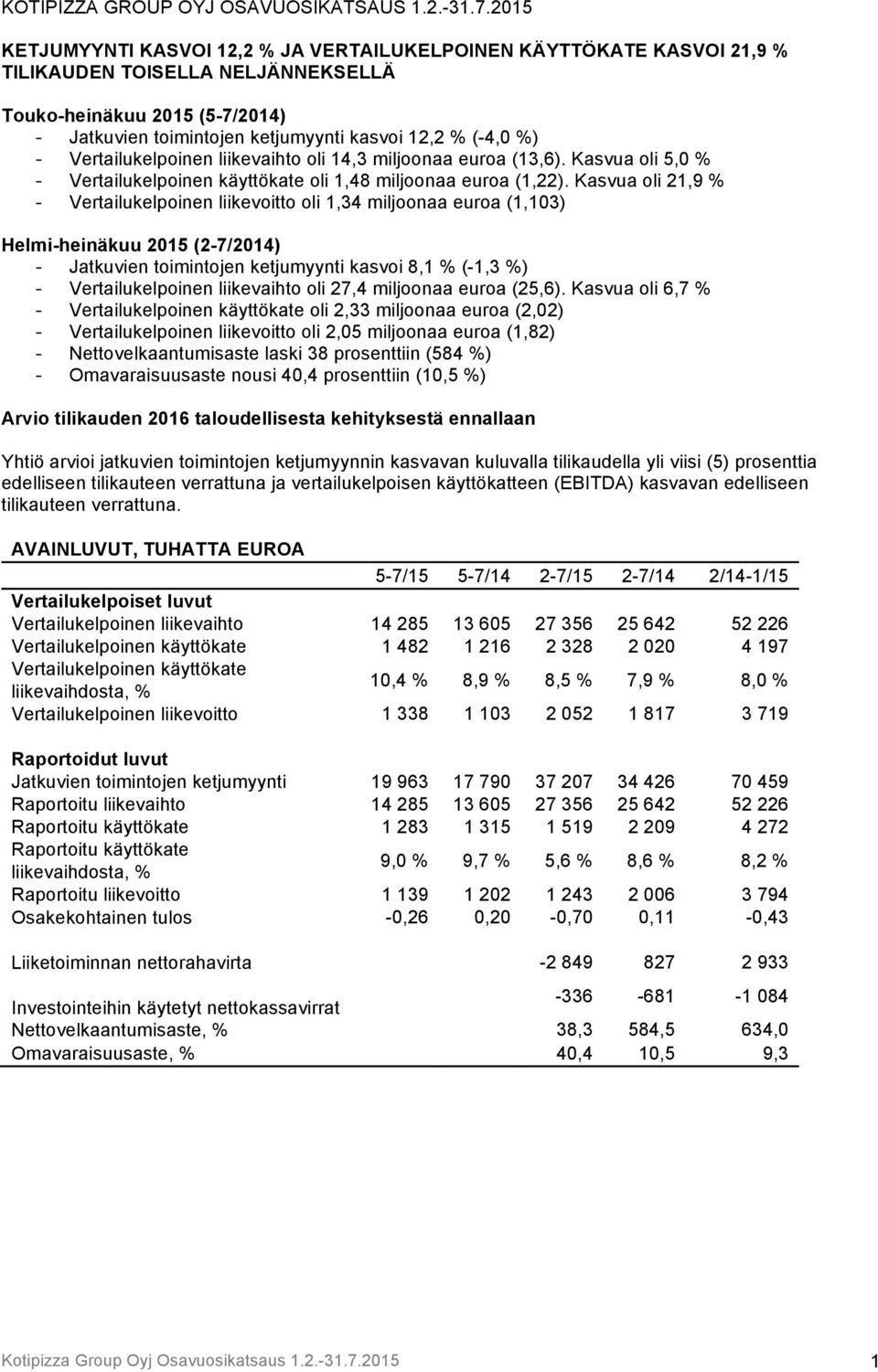 %) - Vertailukelpoinen liikevaihto oli 14,3 miljoonaa euroa (13,6). Kasvua oli 5,0 % - Vertailukelpoinen käyttökate oli 1,48 miljoonaa euroa (1,22).