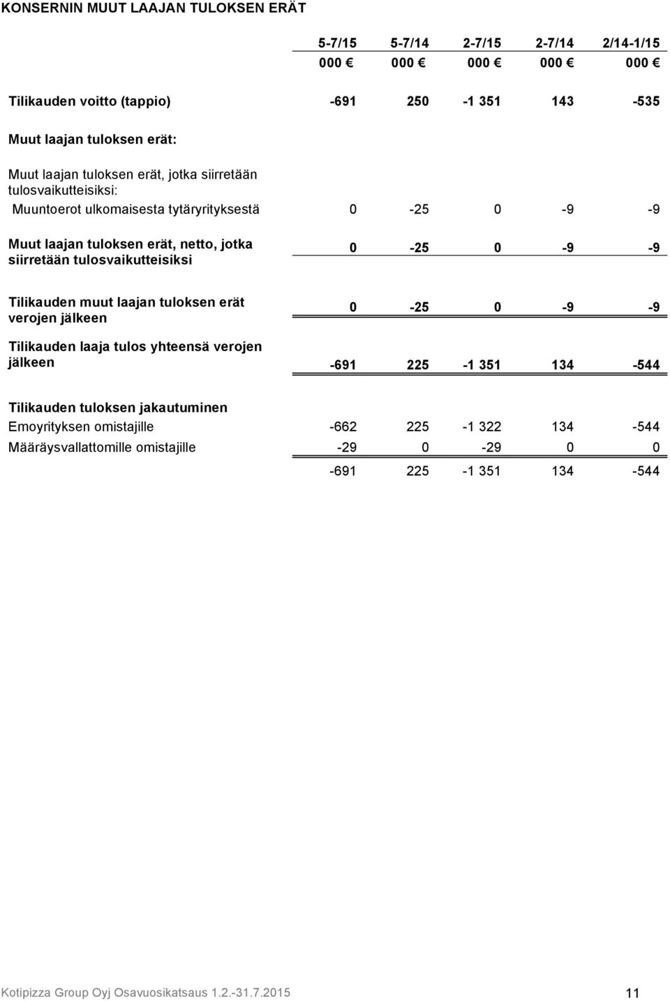 tulosvaikutteisiksi 0-25 0-9 -9 Tilikauden muut laajan tuloksen erät verojen jälkeen 0-25 0-9 -9 Tilikauden laaja tulos yhteensä verojen jälkeen -691 225-1 351 134-544