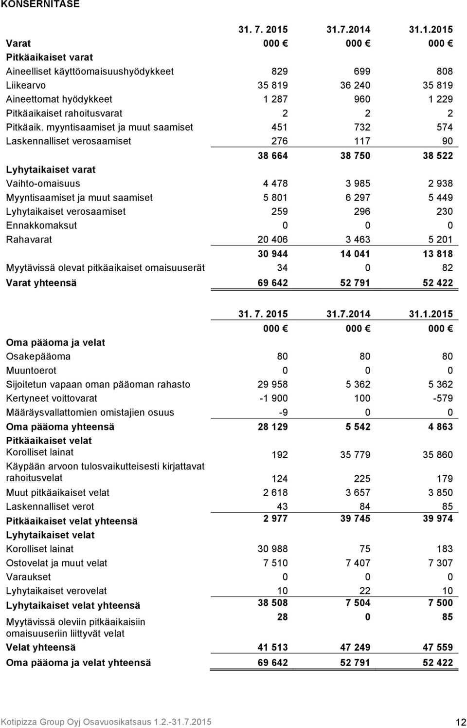 31.7.2014 31.1.2015 Varat 000 000 000 Pitkäaikaiset varat Aineelliset käyttöomaisuushyödykkeet 829 699 808 Liikearvo 35 819 36 240 35 819 Aineettomat hyödykkeet 1 287 960 1 229 Pitkäaikaiset