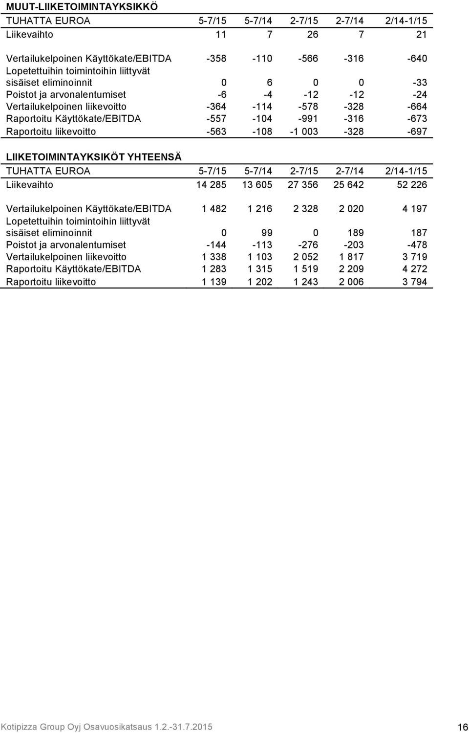 liikevoitto -563-108 -1 003-328 -697 LIIKETOIMINTAYKSIKÖT YHTEENSÄ TUHATTA EUROA 5-7/15 5-7/14 2-7/15 2-7/14 2/14-1/15 Liikevaihto 14 285 13 605 27 356 25 642 52 226 Vertailukelpoinen