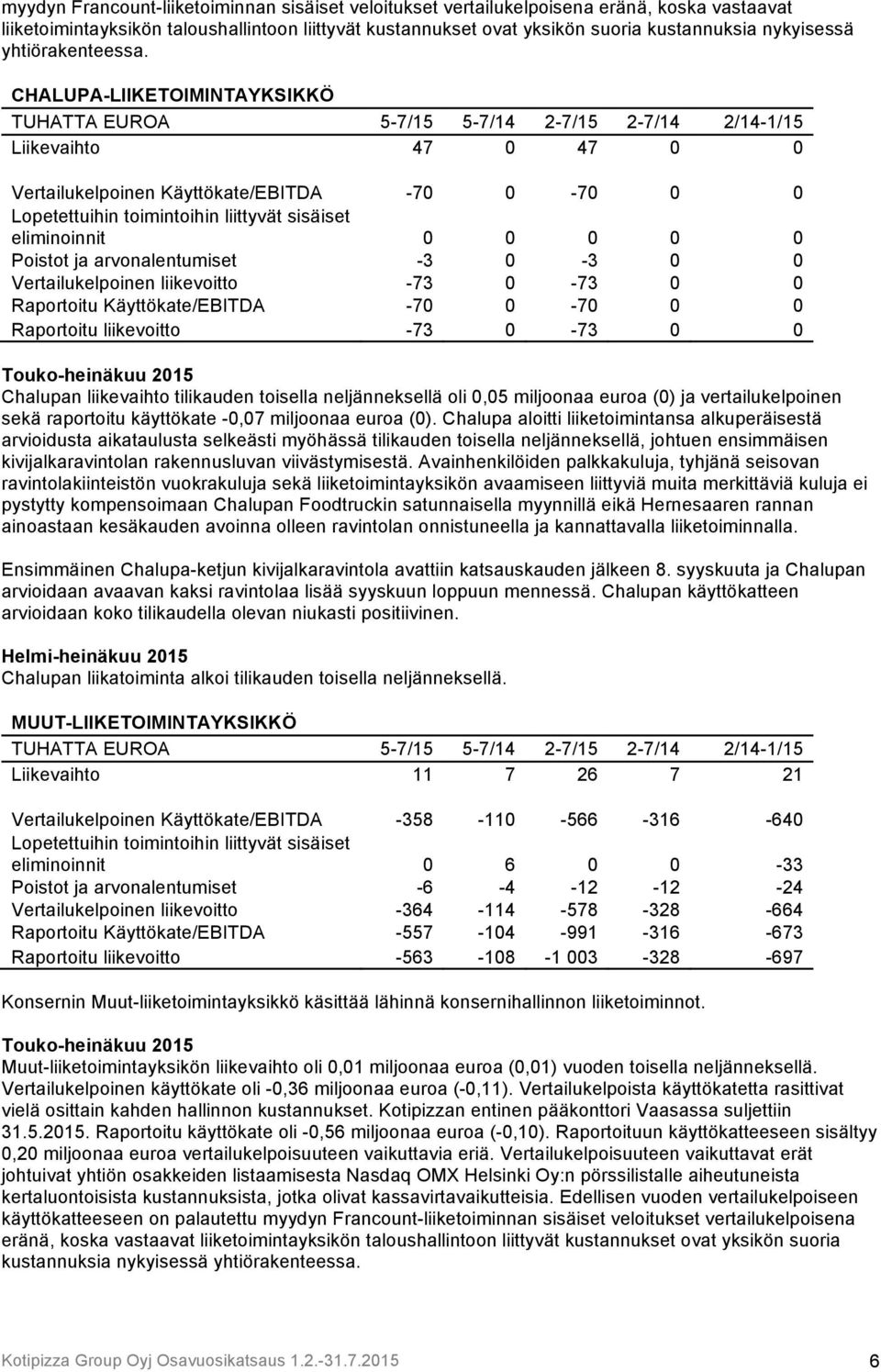 CHALUPA-LIIKETOIMINTAYKSIKKÖ TUHATTA EUROA 5-7/15 5-7/14 2-7/15 2-7/14 2/14-1/15 Liikevaihto 47 0 47 0 0 Vertailukelpoinen Käyttökate/EBITDA -70 0-70 0 0 Lopetettuihin toimintoihin liittyvät sisäiset