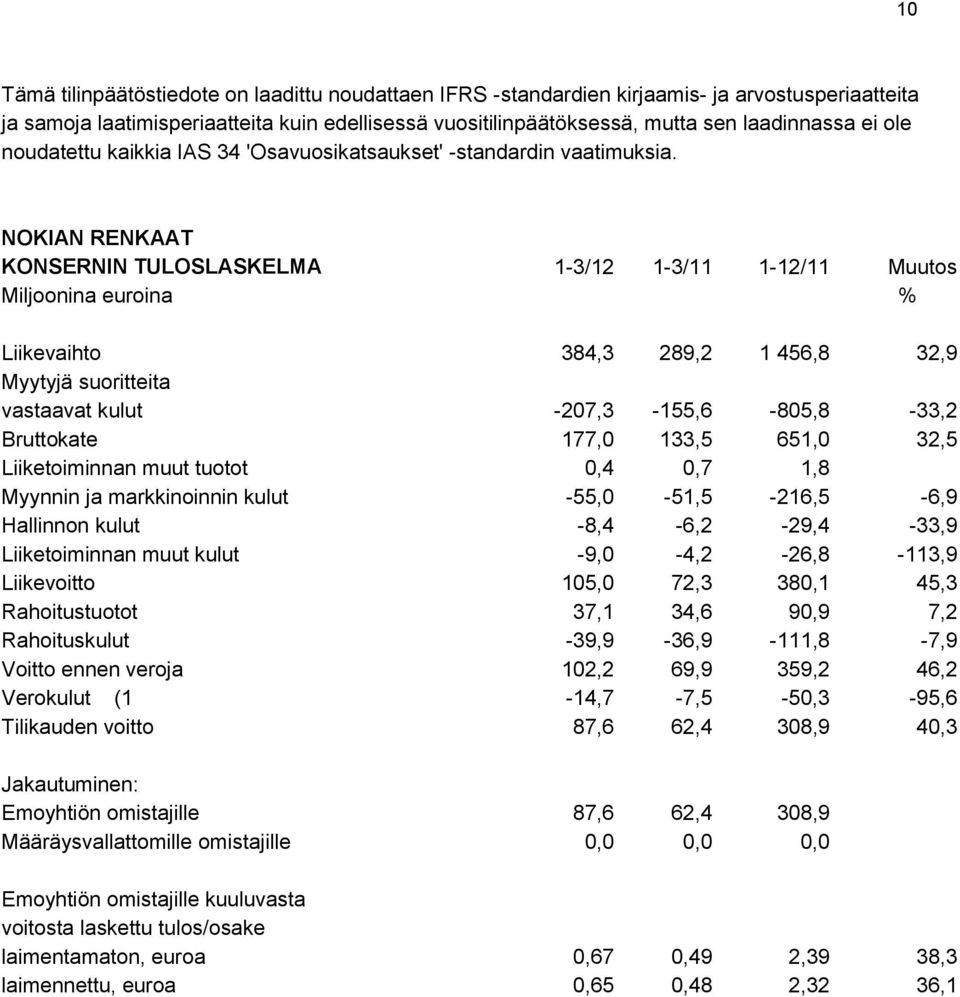 NOKIAN RENKAAT KONSERNIN TULOSLASKELMA 1-3/12 1-3/11 1-12/11 Muutos Miljoonina euroina % Liikevaihto 384,3 289,2 1 456,8 32,9 Myytyjä suoritteita vastaavat kulut -207,3-155,6-805,8-33,2 Bruttokate