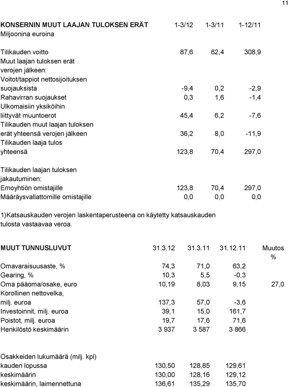 Tilikauden laaja tulos yhteensä 123,8 70,4 297,0 Tilikauden laajan tuloksen jakautuminen: Emoyhtiön omistajille 123,8 70,4 297,0 Määräysvallattomille omistajille 0,0 0,0 0,0 1)Katsauskauden verojen