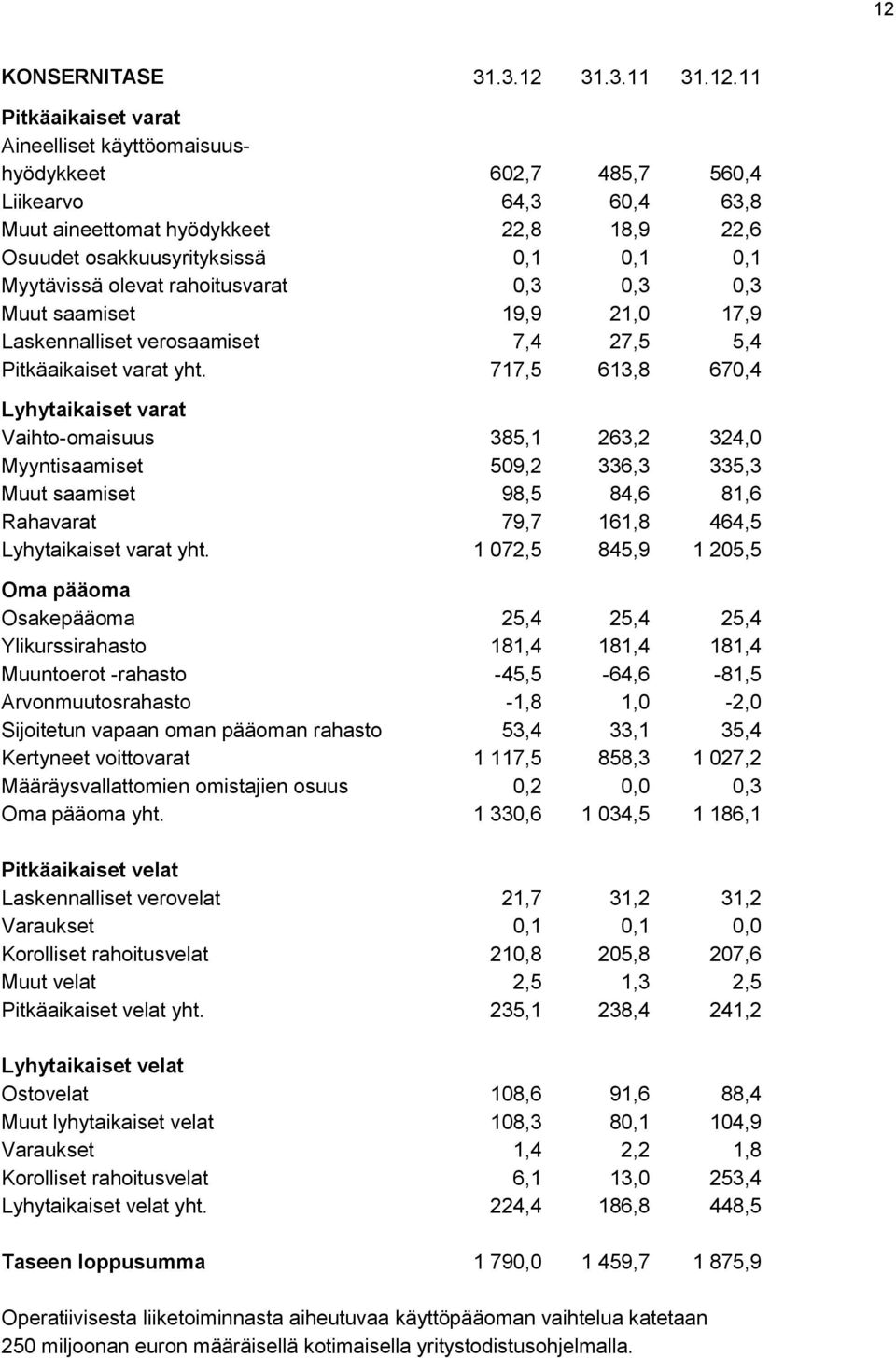 717,5 613,8 670,4 Lyhytaikaiset varat Vaihto-omaisuus 385,1 263,2 324,0 Myyntisaamiset 509,2 336,3 335,3 Muut saamiset 98,5 84,6 81,6 Rahavarat 79,7 161,8 464,5 Lyhytaikaiset varat yht.