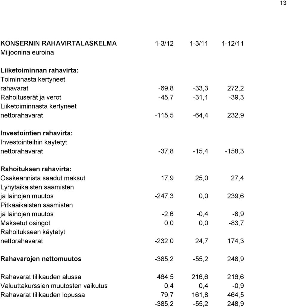 25,0 27,4 Lyhytaikaisten saamisten ja lainojen muutos -247,3 0,0 239,6 Pitkäaikaisten saamisten ja lainojen muutos -2,6-0,4-8,9 Maksetut osingot 0,0 0,0-83,7 Rahoitukseen käytetyt nettorahavarat