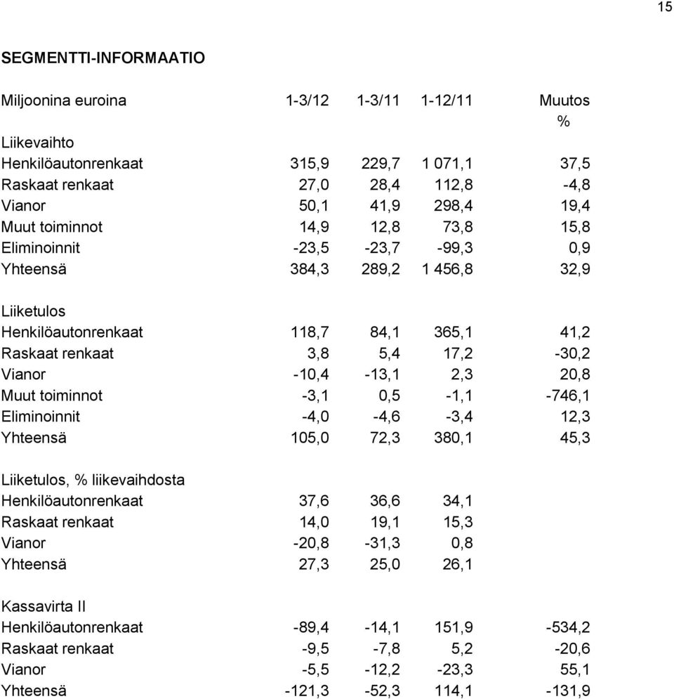 -10,4-13,1 2,3 20,8 Muut toiminnot -3,1 0,5-1,1-746,1 Eliminoinnit -4,0-4,6-3,4 12,3 Yhteensä 105,0 72,3 380,1 45,3 Liiketulos, % liikevaihdosta Henkilöautonrenkaat 37,6 36,6 34,1 Raskaat renkaat
