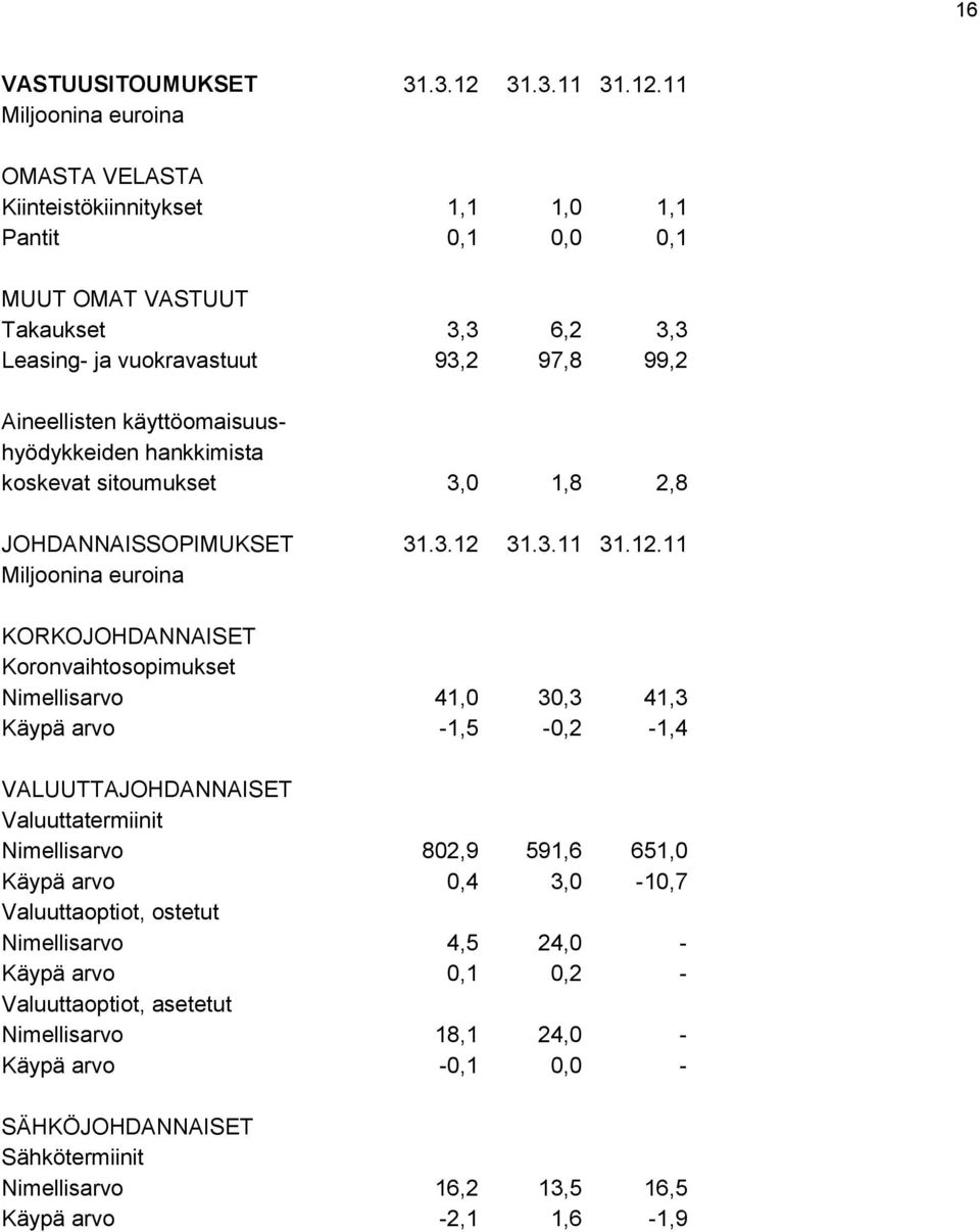 11 Miljoonina euroina OMASTA VELASTA Kiinteistökiinnitykset 1,1 1,0 1,1 Pantit 0,1 0,0 0,1 MUUT OMAT VASTUUT Takaukset 3,3 6,2 3,3 Leasing- ja vuokravastuut 93,2 97,8 99,2 Aineellisten