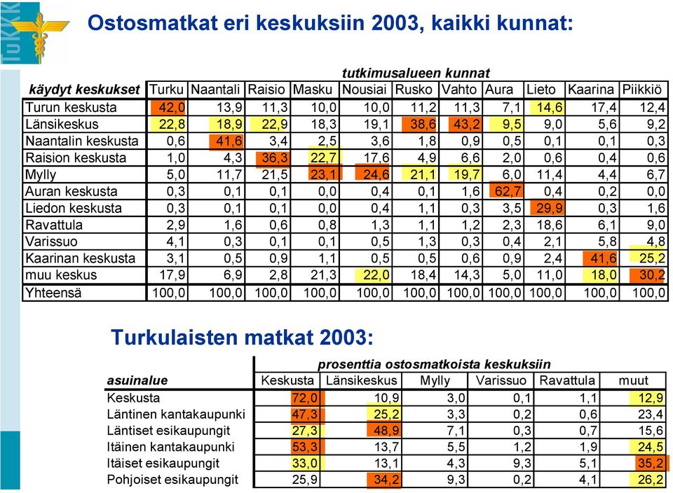 6,6 2,0 0,6 0,4 0,6 Mylly 5,0 11,7 21,5 23,1 24,6 21,1 19,7 6,0 11,4 4,4 6,7 Auran keskusta 0,3 0,1 0,1 0,0 0,4 0,1 1,6 62,7 0,4 0,2 0,0 Liedon keskusta 0,3 0,1 0,1 0,0 0,4 1,1 0,3 3,5 29,9 0,3 1,6