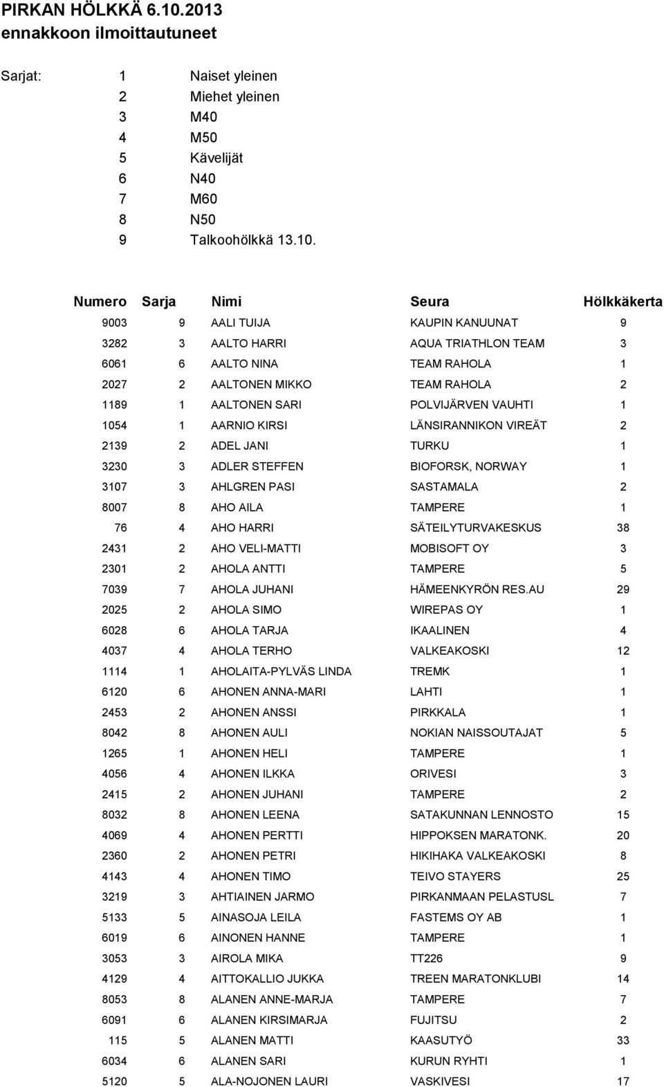 Numero Sarja Nimi Seura Hölkkäkerta 9003 9 AALI TUIJA KAUPIN KANUUNAT 9 3282 3 AALTO HARRI AQUA TRIATHLON TEAM 3 6061 6 AALTO NINA TEAM RAHOLA 1 2027 2 AALTONEN MIKKO TEAM RAHOLA 2 1189 1 AALTONEN