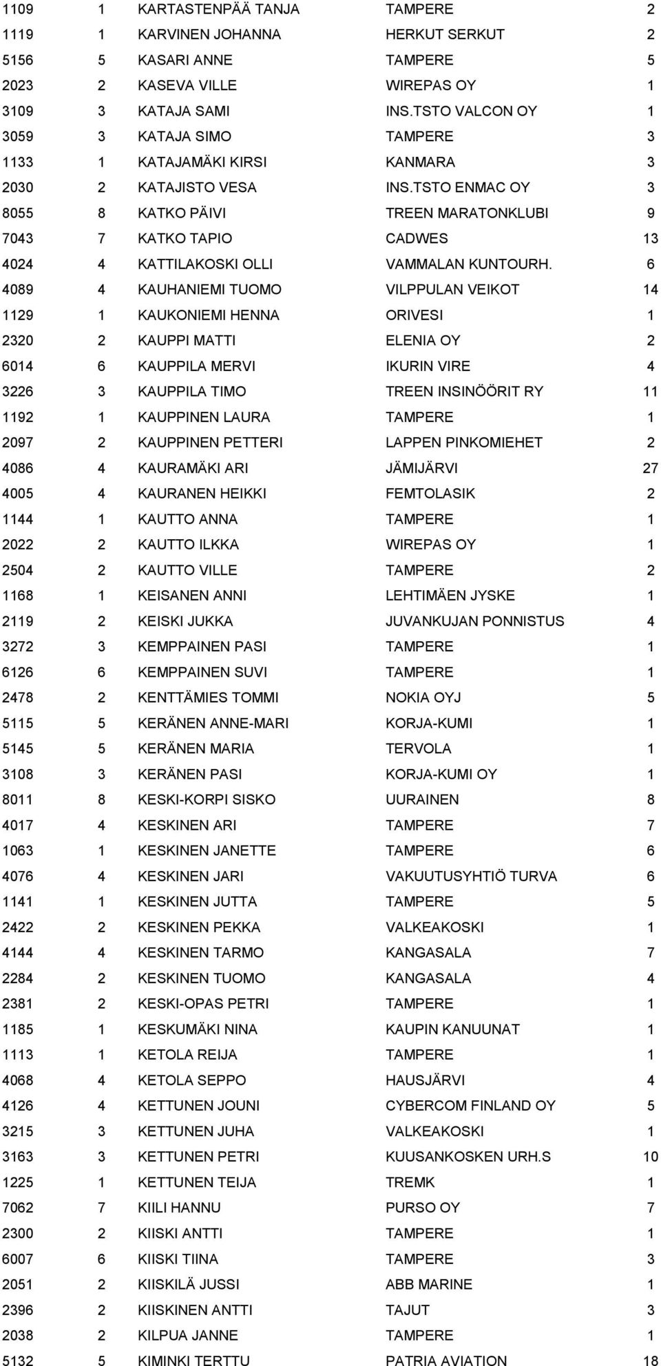 TSTO ENMAC OY 3 8055 8 KATKO PÄIVI TREEN MARATONKLUBI 9 7043 7 KATKO TAPIO CADWES 13 4024 4 KATTILAKOSKI OLLI VAMMALAN KUNTOURH.