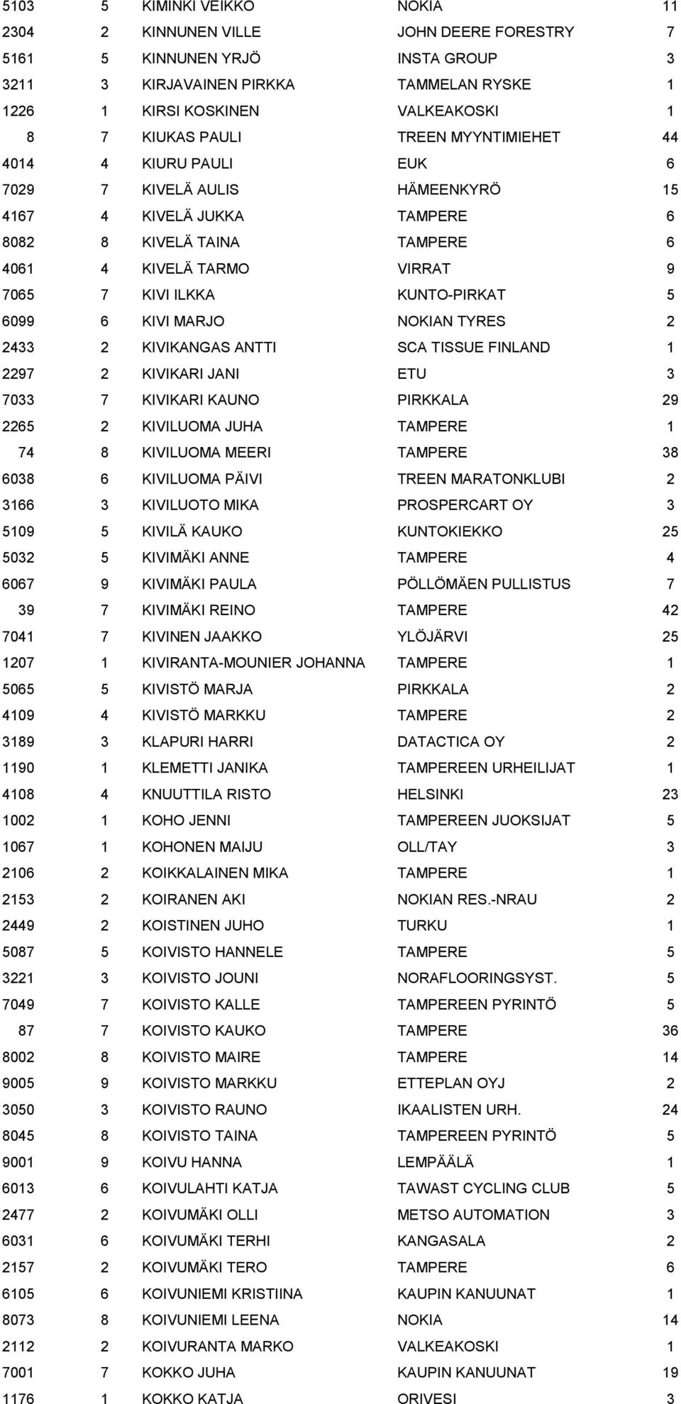 KUNTO-PIRKAT 5 6099 6 KIVI MARJO NOKIAN TYRES 2 2433 2 KIVIKANGAS ANTTI SCA TISSUE FINLAND 1 2297 2 KIVIKARI JANI ETU 3 7033 7 KIVIKARI KAUNO PIRKKALA 29 2265 2 KIVILUOMA JUHA TAMPERE 1 74 8