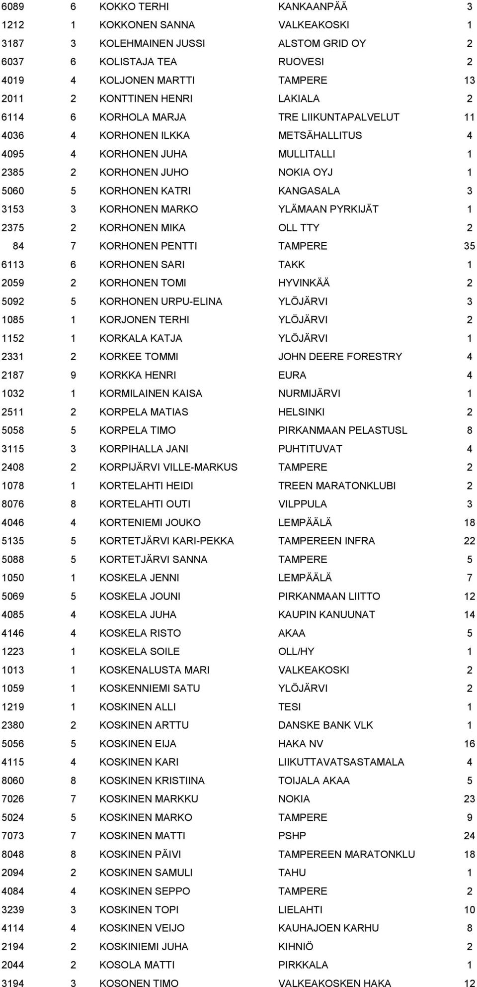 3 KORHONEN MARKO YLÄMAAN PYRKIJÄT 1 2375 2 KORHONEN MIKA OLL TTY 2 84 7 KORHONEN PENTTI TAMPERE 35 6113 6 KORHONEN SARI TAKK 1 2059 2 KORHONEN TOMI HYVINKÄÄ 2 5092 5 KORHONEN URPU-ELINA YLÖJÄRVI 3