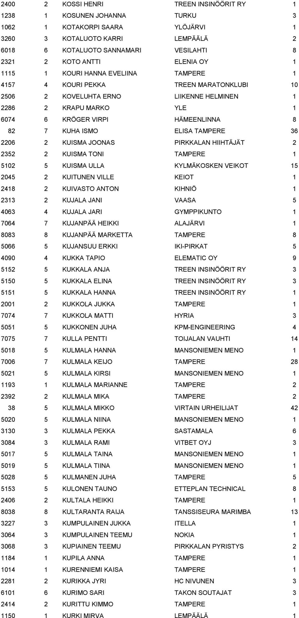 KUHA ISMO ELISA TAMPERE 36 2206 2 KUISMA JOONAS PIRKKALAN HIIHTÄJÄT 2 2352 2 KUISMA TONI TAMPERE 1 5102 5 KUISMA ULLA KYLMÄKOSKEN VEIKOT 15 2045 2 KUITUNEN VILLE KEIOT 1 2418 2 KUIVASTO ANTON KIHNIÖ
