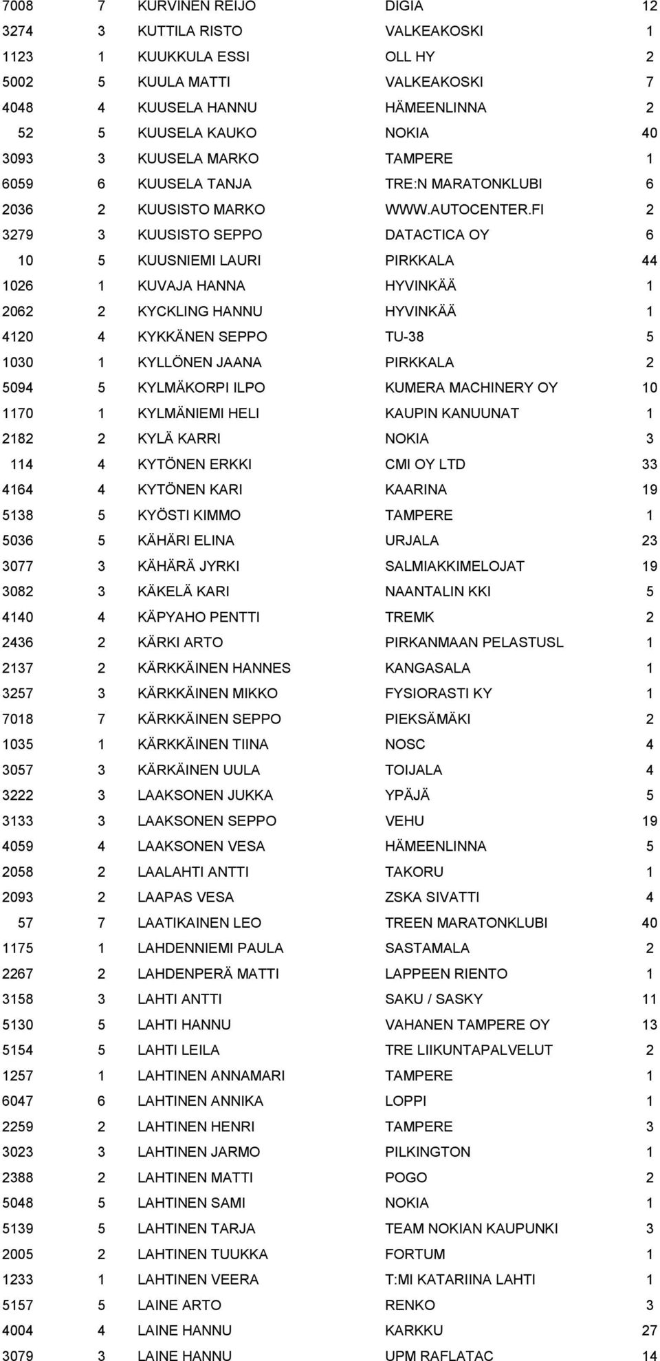 FI 2 3279 3 KUUSISTO SEPPO DATACTICA OY 6 10 5 KUUSNIEMI LAURI PIRKKALA 44 1026 1 KUVAJA HANNA HYVINKÄÄ 1 2062 2 KYCKLING HANNU HYVINKÄÄ 1 4120 4 KYKKÄNEN SEPPO TU-38 5 1030 1 KYLLÖNEN JAANA PIRKKALA