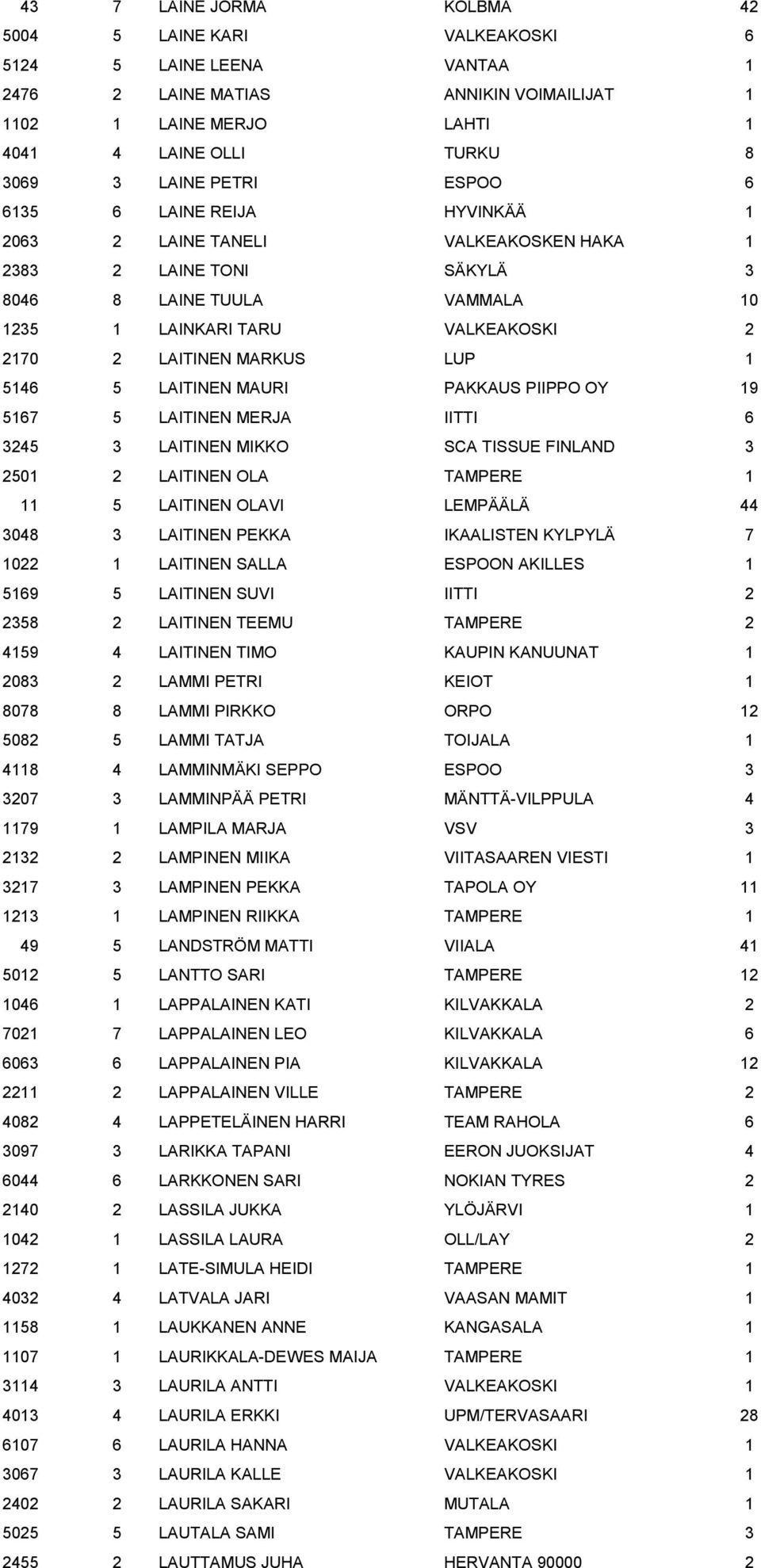 LUP 1 5146 5 LAITINEN MAURI PAKKAUS PIIPPO OY 19 5167 5 LAITINEN MERJA IITTI 6 3245 3 LAITINEN MIKKO SCA TISSUE FINLAND 3 2501 2 LAITINEN OLA TAMPERE 1 11 5 LAITINEN OLAVI LEMPÄÄLÄ 44 3048 3 LAITINEN