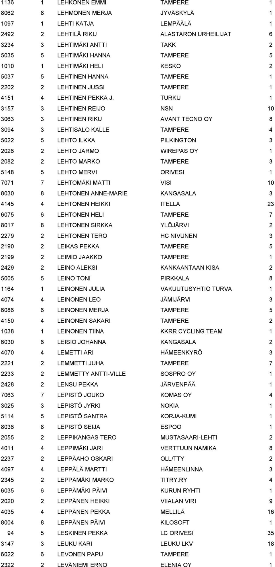 TURKU 1 3157 3 LEHTINEN REIJO NSN 10 3063 3 LEHTINEN RIKU AVANT TECNO OY 8 3094 3 LEHTISALO KALLE TAMPERE 4 5022 5 LEHTO ILKKA PILKINGTON 3 2026 2 LEHTO JARMO WIREPAS OY 1 2082 2 LEHTO MARKO TAMPERE