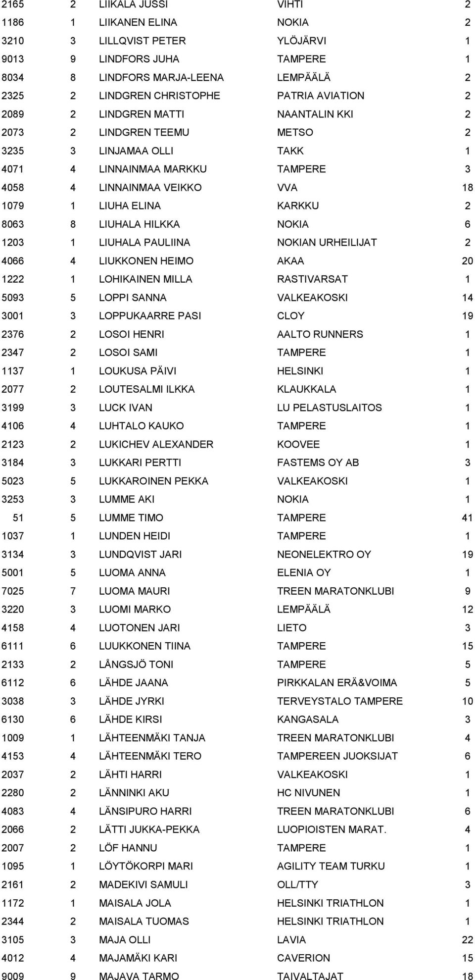 2 8063 8 LIUHALA HILKKA NOKIA 6 1203 1 LIUHALA PAULIINA NOKIAN URHEILIJAT 2 4066 4 LIUKKONEN HEIMO AKAA 20 1222 1 LOHIKAINEN MILLA RASTIVARSAT 1 5093 5 LOPPI SANNA VALKEAKOSKI 14 3001 3 LOPPUKAARRE