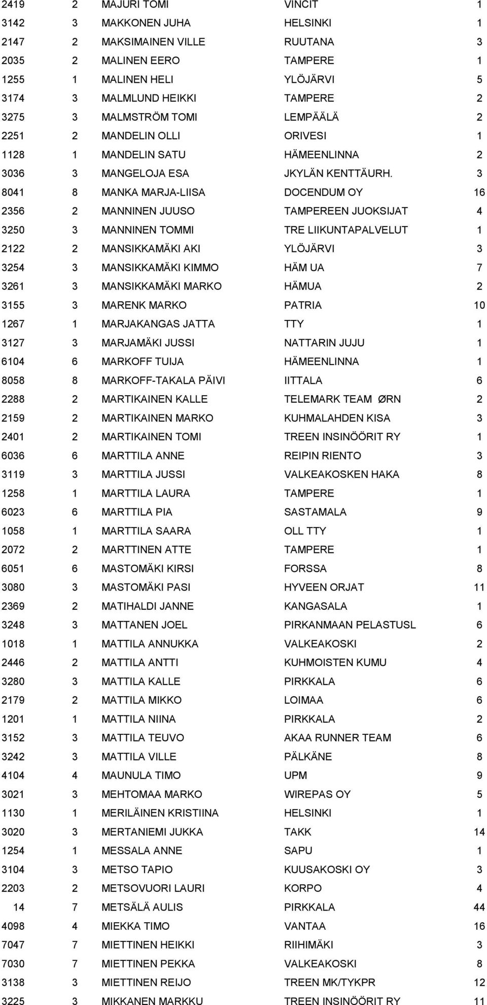 3 8041 8 MANKA MARJA-LIISA DOCENDUM OY 16 2356 2 MANNINEN JUUSO TAMPEREEN JUOKSIJAT 4 3250 3 MANNINEN TOMMI TRE LIIKUNTAPALVELUT 1 2122 2 MANSIKKAMÄKI AKI YLÖJÄRVI 3 3254 3 MANSIKKAMÄKI KIMMO HÄM UA